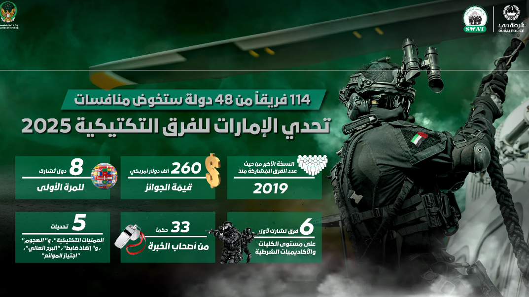 114 فريقاً من 48 دولة ستخوض منافسات تحدي الإمارات للفرق التكتيكية 2025 1 114 فريقاً من 48 دولة ستخوض منافسات تحدي الإمارات للفرق التكتيكية 2025