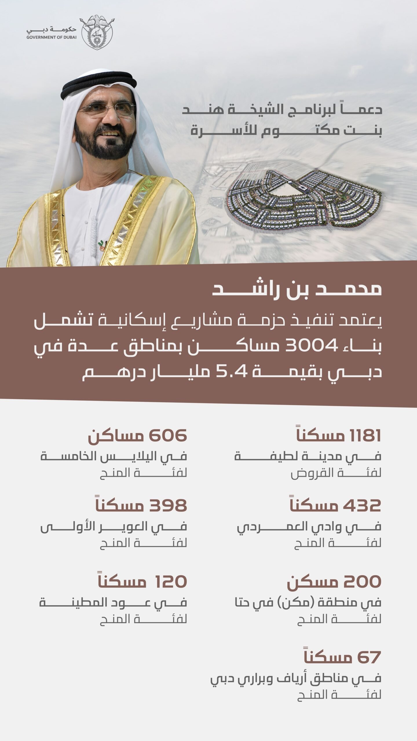 بقيمة 5.4 مليار درهم .. محمد بن راشد يعتمد تنفيذ مشاريع إسكانية تشمل بناء 3004 مساكن 1 بقيمة 5.4 مليار درهم .. محمد بن راشد يعتمد تنفيذ مشاريع إسكانية تشمل بناء 3004 مساكن