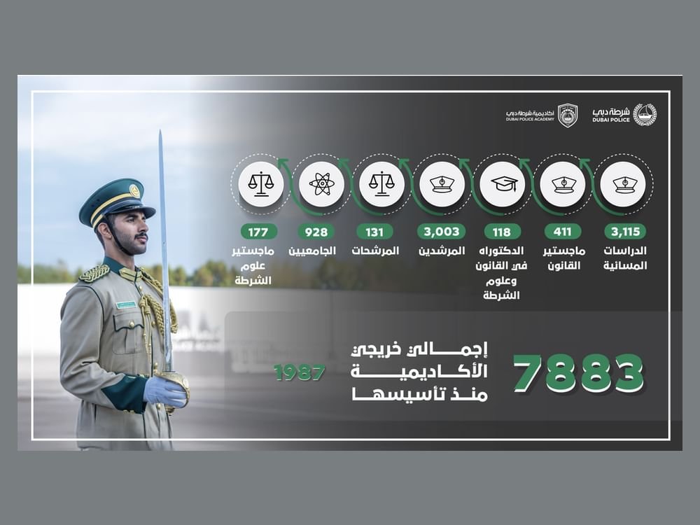 7883 خريجاً وخريجة منذ تأسيس أكاديمية شرطة دبي عام 87 1 7883 خريجاً وخريجة منذ تأسيس أكاديمية شرطة دبي عام 87