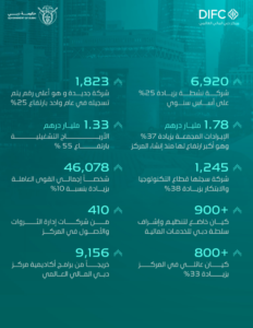 مكتوم بن محمد: النمو الاستثنائي لمركز دبي المالي العالمي على مدار 20 عاماً يجسد رؤية محمد بن راشد في ترسيخ ريادة الإمارة المالية عالمياً