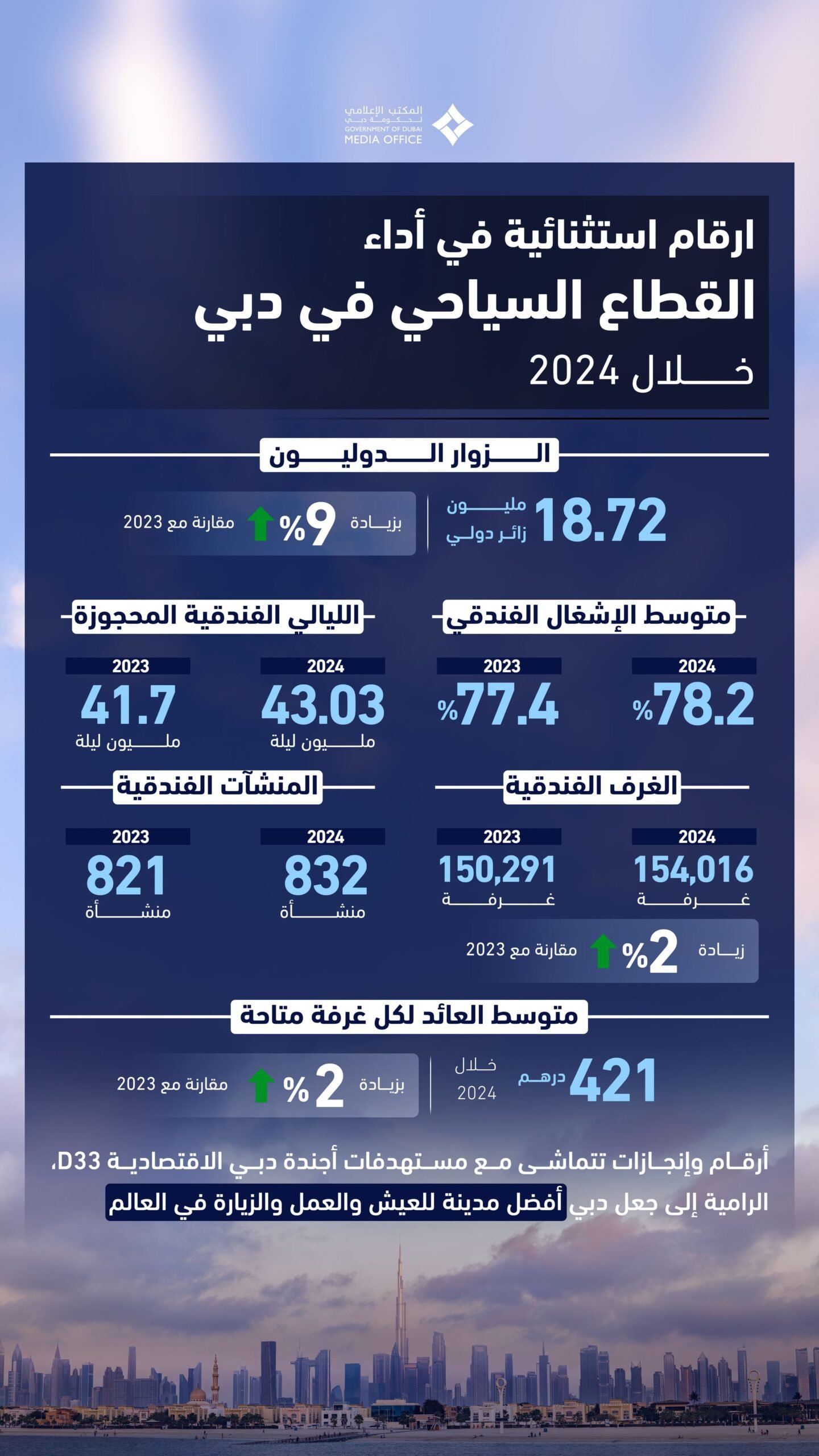 دبي تستقبل 18,72 مليون زائر دولي في العام 2024 بزيادة 9 % عن 2023 1 دبي تستقبل 18,72 مليون زائر دولي في العام 2024 بزيادة 9 % عن 2023