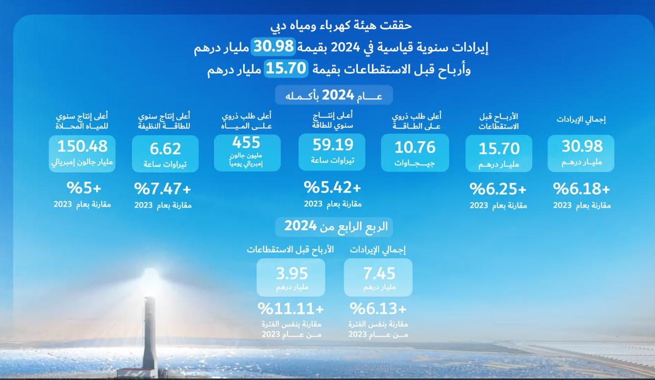 هيئة كهرباء ومياه دبي ش.م.ع تحقق إيرادات سنوية قياسية في 2024 بقيمة 30.98 مليار درهم وأرباح قبل الاستقطاعات بقيمة 15.70 مليار درهم 1 هيئة كهرباء ومياه دبي ش.م.ع تحقق إيرادات سنوية قياسية في 2024 بقيمة 30.98 مليار درهم وأرباح قبل الاستقطاعات بقيمة 15.70 مليار درهم
