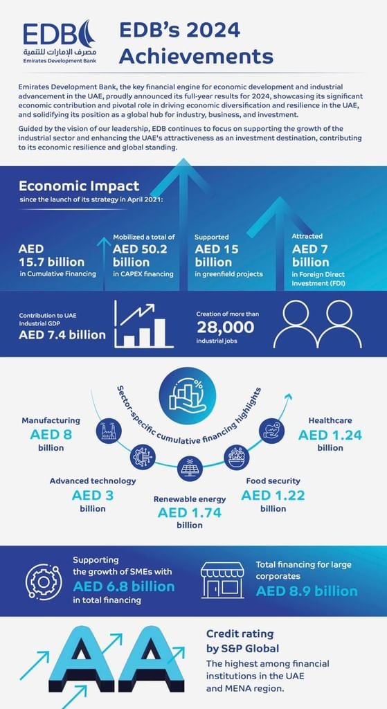 222 % نموا في تمويلات مصرف الإمارات للتنمية خلال 2024 1 222 % نموا في تمويلات مصرف الإمارات للتنمية خلال 2024