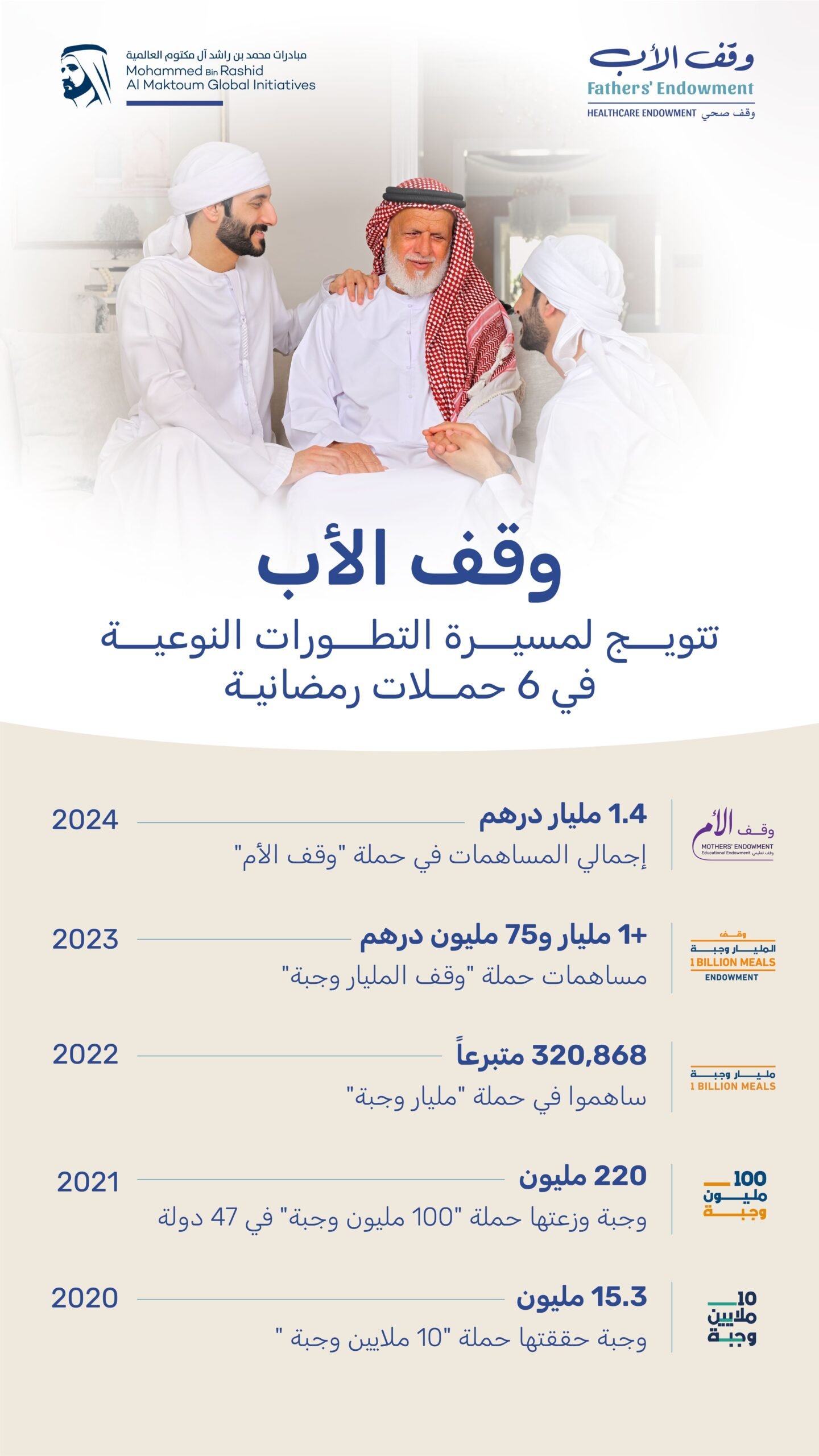 "وقف الأب".. تتويج لمسيرة التطورات النوعية في الحملات الرمضانية 1 "وقف الأب".. تتويج لمسيرة التطورات النوعية في الحملات الرمضانية