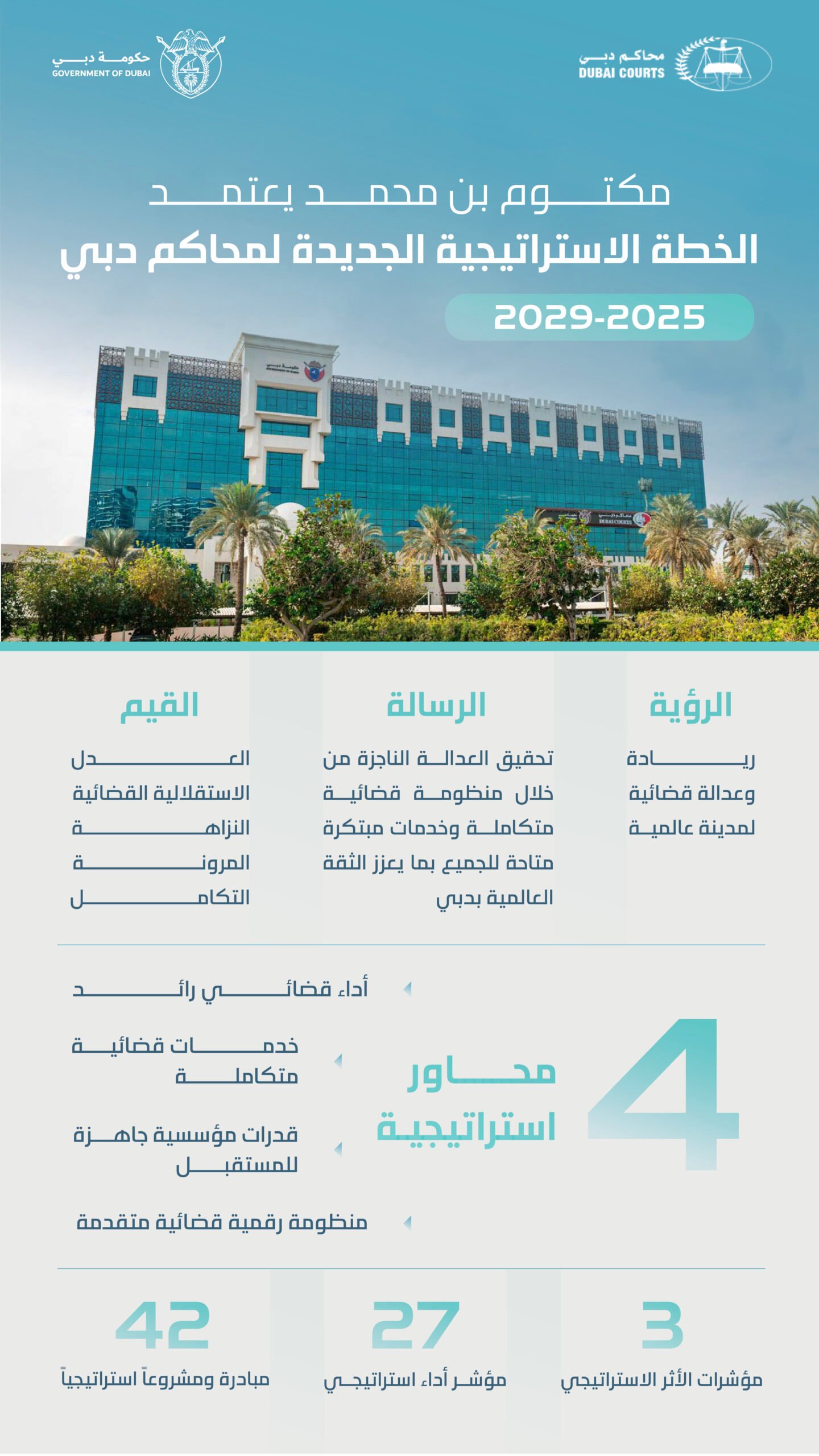 مكتوم بن محمد يعتمد الخطة الاستراتيجية الجديدة لمحاكم دبي 2025-2029 1 مكتوم بن محمد يعتمد الخطة الاستراتيجية الجديدة لمحاكم دبي 2025-2029