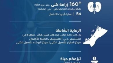 ساهمت في إجراء أكثر من 200 عملية زراعة..."دبي الصحية" تتصدر جهود التبرع بالأعضاء