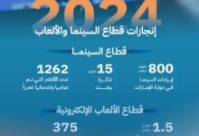 800 مليون درهم إيرادات السينما في الإمارات خلال 2024