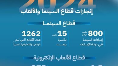 800 مليون درهم إيرادات السينما في الإمارات خلال 2024