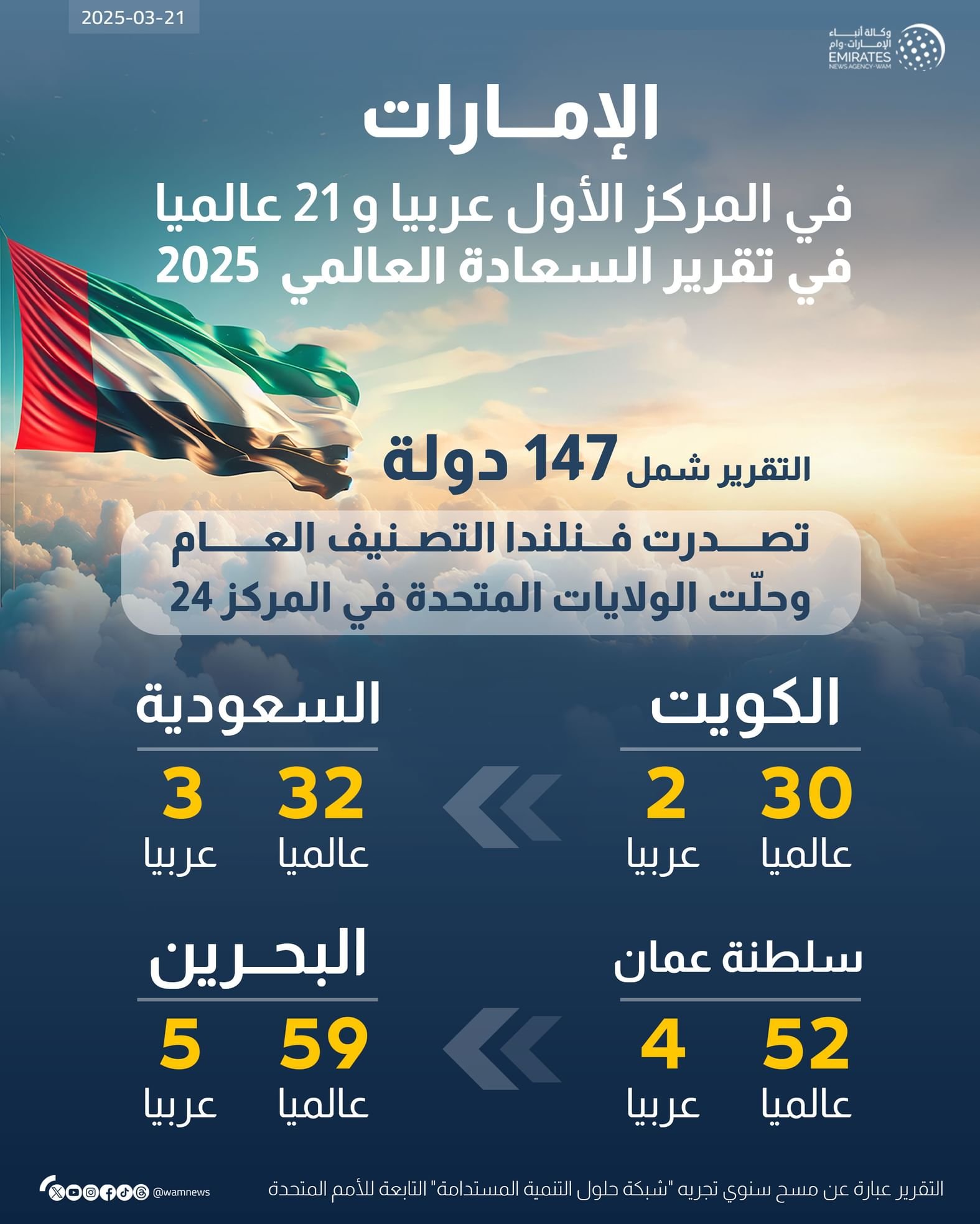 الإمارات الأولى عربيا في تقرير السعادة العالمي 2025 1 الإمارات الأولى عربيا في تقرير السعادة العالمي 2025