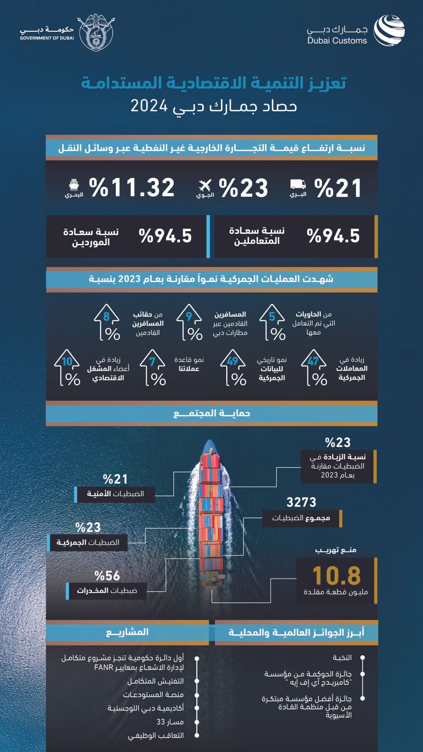 "جمارك دبي" تحبط تهريب 10.8 مليون قطعة مقلدة خلال 2024 1 "جمارك دبي" تحبط تهريب 10.8 مليون قطعة مقلدة خلال 2024