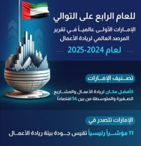 الإمارات الأولى عالميًّا للعام الرابع في تقرير المرصد العالمي لريادة الأعمال