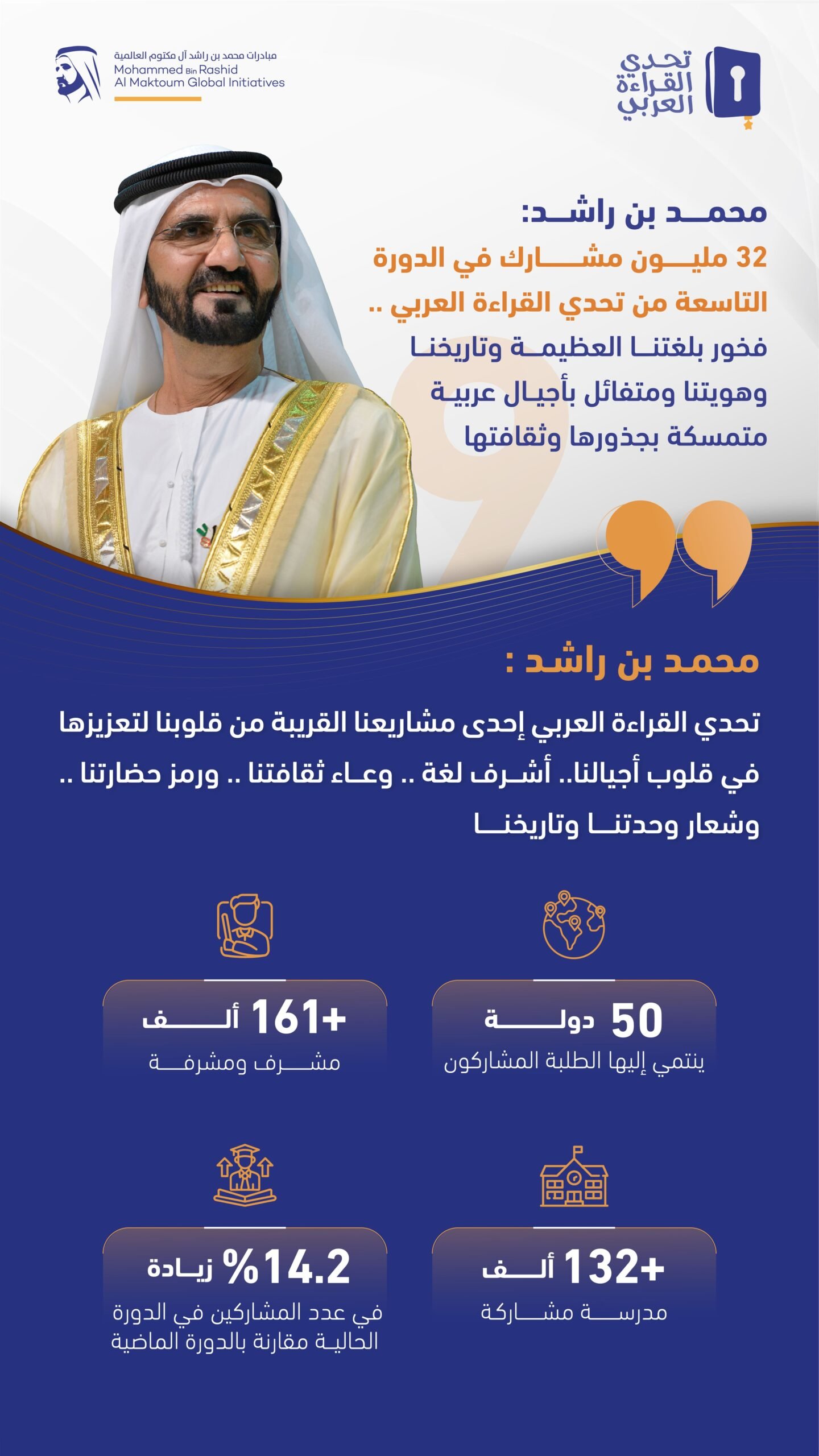 محمد بن راشد: 32 مليون مشارك في الدورة الـ9 من تحدي القراءة العربي 1 محمد بن راشد: 32 مليون مشارك في الدورة الـ9 من تحدي القراءة العربي