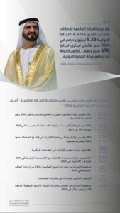 نمواً كبيراً.. 5.23 تريليون درهم إجمالي تجارة الإمارات مع العالم في 2024 مقارنة بـ 3.5 تريليون درهم في 2021