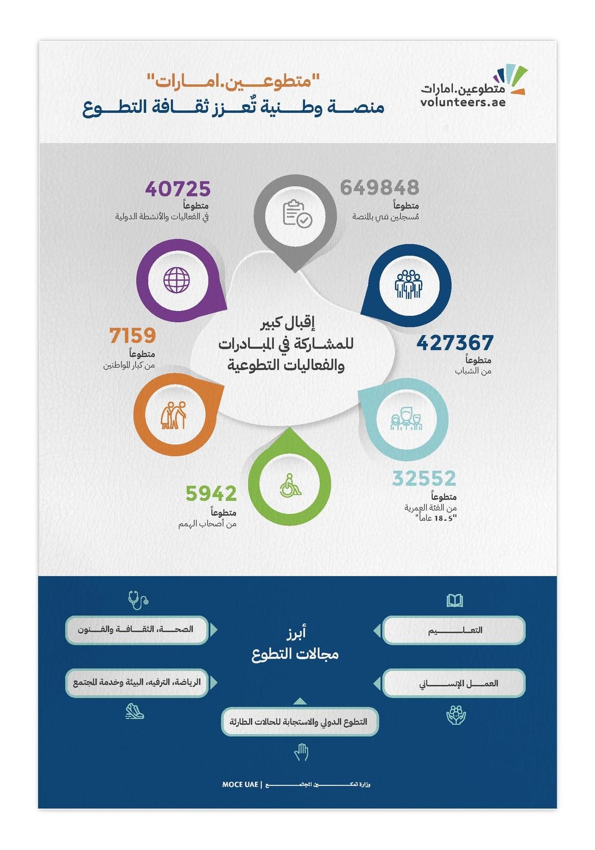 وزارة تمكين المجتمع تعزز ثقافة العمل التطوعي بقوانين وتشريعات