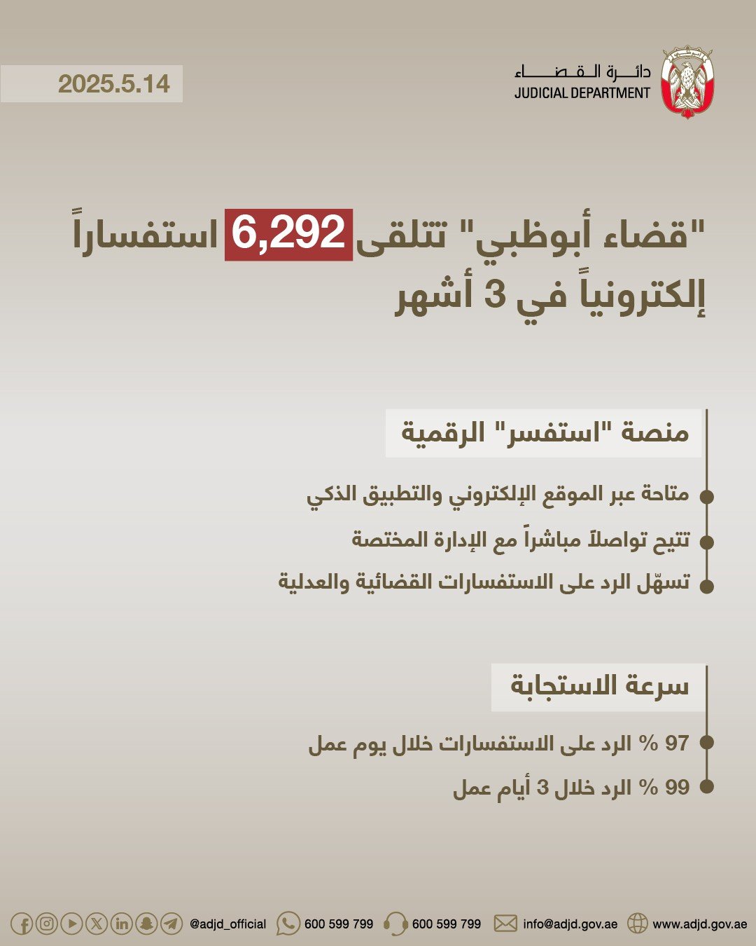 "قضاء أبوظبي" تتلقى 6,292 استفساراً إلكترونياً عبر منصة استفسر الرقمية خلال 3 أشهر 1 قضاء أبوظبي