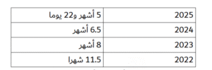 دبي تسجل أول ربع تريليون درهم مبيعات عقارية في وقت قياسي منذ بداية 2025