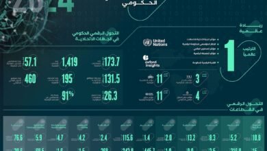 الإمارات الأولى عالمياً بمؤشر البنية التحتية للاتصالات والإطار المؤسسي للحكومة الرقمية ومؤشر المحتوى الرقمي