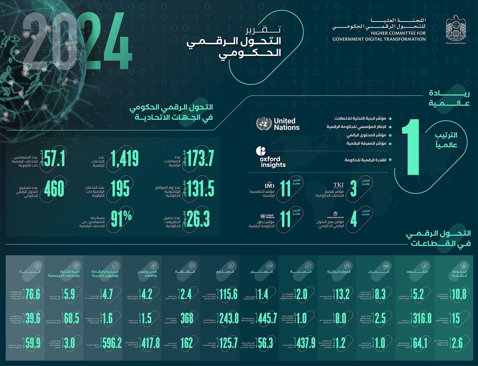 الإمارات الأولى عالمياً بمؤشر البنية التحتية للاتصالات والإطار المؤسسي للحكومة الرقمية ومؤشر المحتوى الرقمي 1 الإمارات الأولى عالمياً بمؤشر البنية التحتية للاتصالات والإطار المؤسسي للحكومة الرقمية ومؤشر المحتوى الرقمي