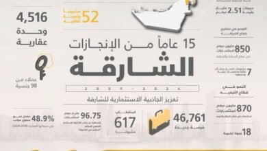 "شروق" تدعم رؤية الشارقة المستقبلية بأكثر من 52 مشروعاً باستثمارات وشراكات تجاوزت 7 مليارات درهم