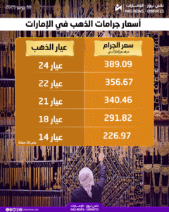 ارتفاع طفيف في أسعار الذهب اليوم الاثنين في الإمارات.. عيار 24 ب 389.09 درهمًا