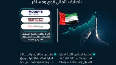 الإمارات ضمن نخبة الاقتصادات العالمية بتصنيف ائتماني قوي ومستقر من أكبر ثلاث وكالات عالمية للتصنيف الائتماني
