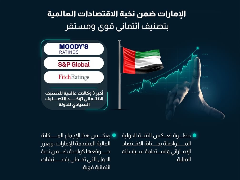 الإمارات ضمن نخبة الاقتصادات العالمية بتصنيف ائتماني قوي ومستقر من أكبر ثلاث وكالات عالمية للتصنيف الائتماني 1 الإمارات ضمن نخبة الاقتصادات العالمية بتصنيف ائتماني قوي ومستقر من أكبر ثلاث وكالات عالمية للتصنيف الائتماني