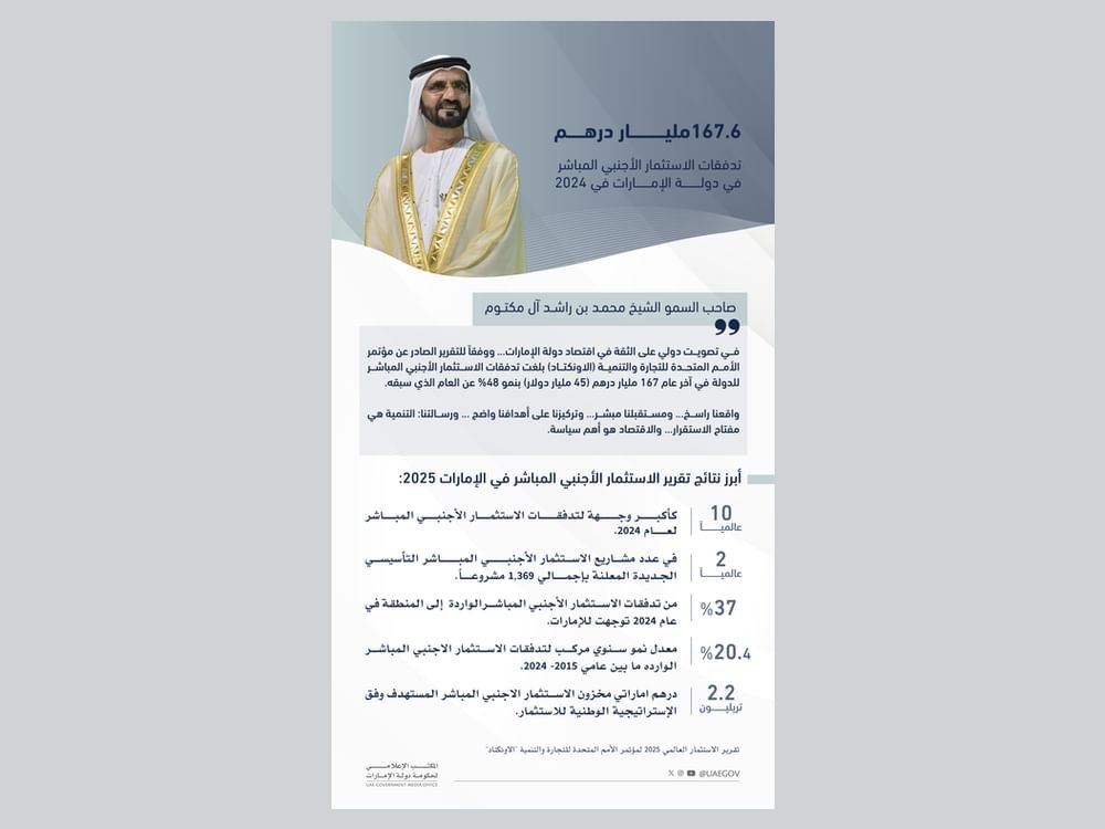 الإمارات ترسّخ مكانتها وجهة عالمية في جذب الاستثمارات الأجنبية المباشرة بتدفقات 167.6 مليار درهم في 2024 1 الإمارات ترسّخ مكانتها وجهة عالمية في جذب الاستثمارات الأجنبية المباشرة بتدفقات 167.6 مليار درهم في 2024