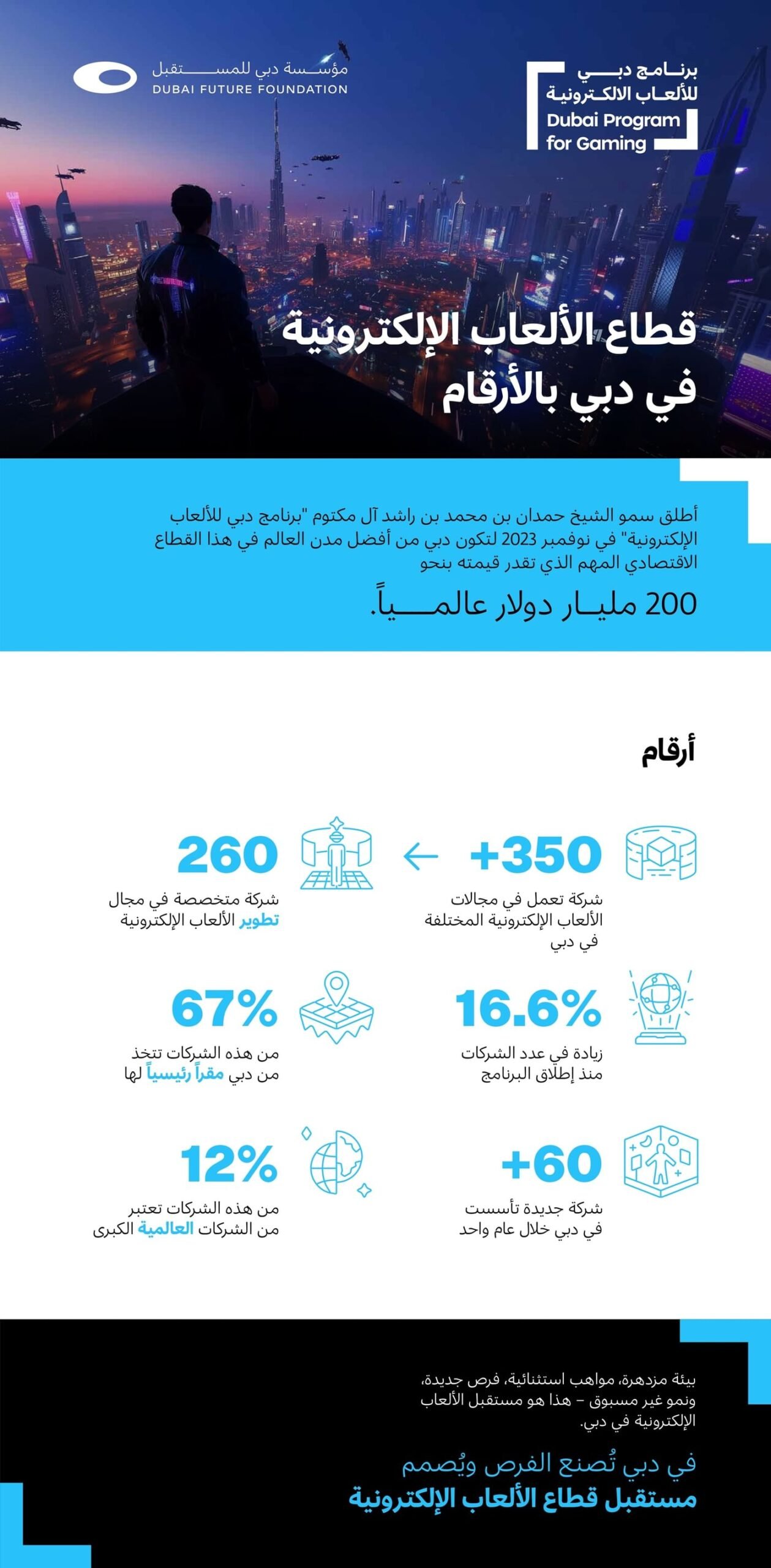 دبي تحتضن أكثر من 350 شركة تعمل في مجال الألعاب الإلكترونية 1 دبي تحتضن أكثر من 350 شركة تعمل في مجال الألعاب الإلكترونية