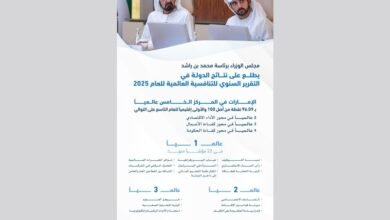 محمد بن راشد: الإمارات الخامسة عالمياً مع أهم 4 دول في العالم من حيث تنافسية الاقتصاد وكفاءة الحكومة وقوة التشريعات وأفضلية بيئة الأعمال