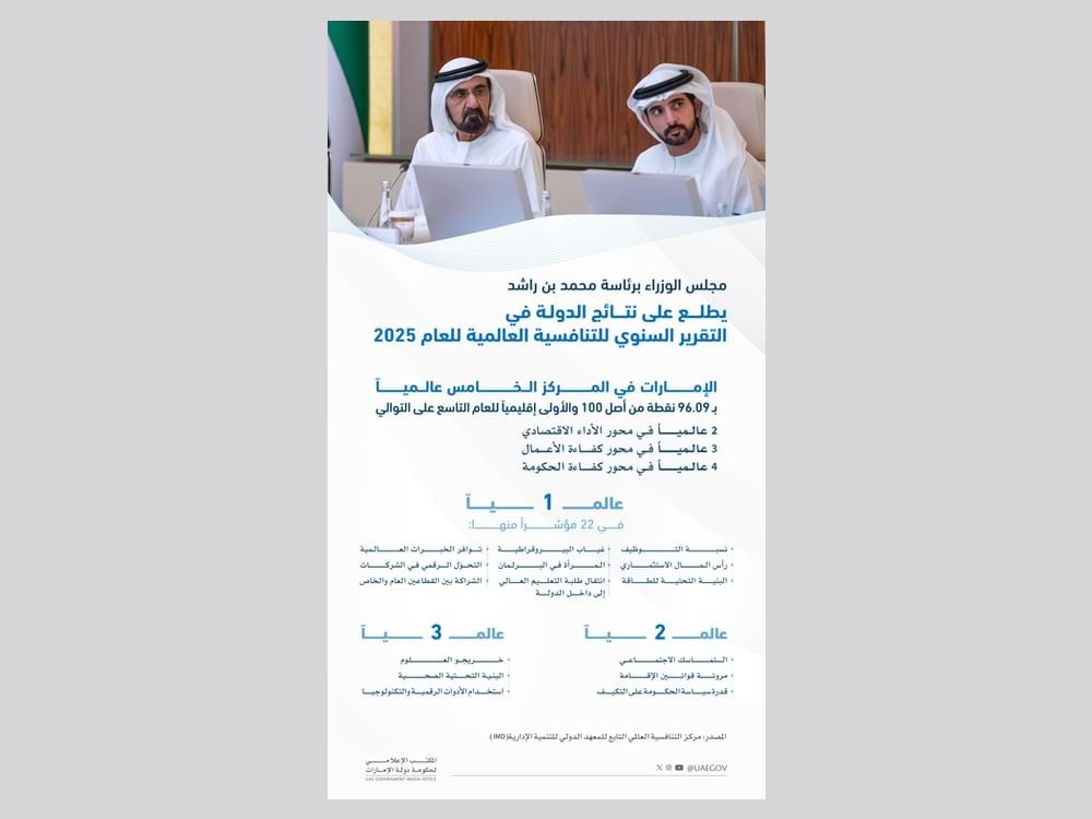 محمد بن راشد: الإمارات الخامسة عالمياً مع أهم 4 دول في العالم من حيث تنافسية الاقتصاد وكفاءة الحكومة وقوة التشريعات وأفضلية بيئة الأعمال 1 محمد بن راشد: الإمارات الخامسة عالمياً مع أهم 4 دول في العالم من حيث تنافسية الاقتصاد وكفاءة الحكومة وقوة التشريعات وأفضلية بيئة الأعمال