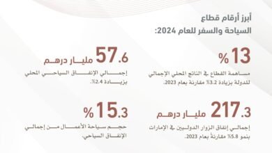 محمد بن راشد: الإمارات واحدة من ضمن أعلى 7 وجهات عالمية في الإنفاق الدولي للسياح متفوقة على دول سبقتنا في هذا المجال بمئات السنين