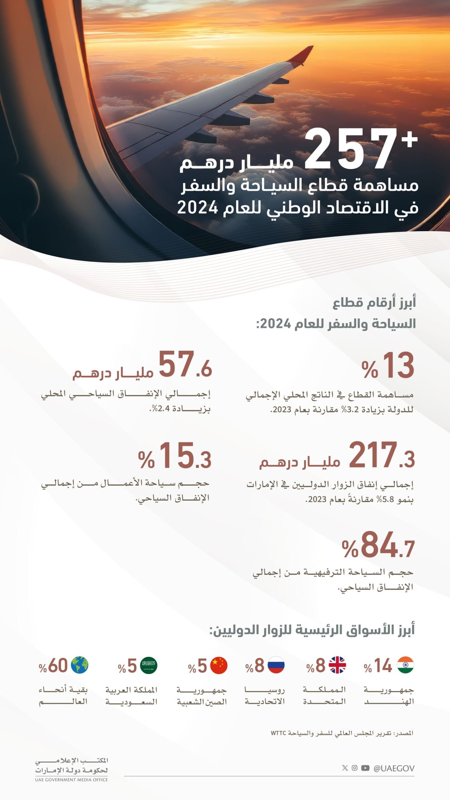 محمد بن راشد: الإمارات واحدة من ضمن أعلى 7 وجهات عالمية في الإنفاق الدولي للسياح متفوقة على دول سبقتنا في هذا المجال بمئات السنين 1 محمد بن راشد: الإمارات واحدة من ضمن أعلى 7 وجهات عالمية في الإنفاق الدولي للسياح متفوقة على دول سبقتنا في هذا المجال بمئات السنين