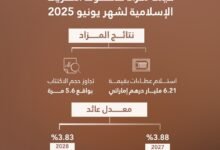مزاد صكوك الخزينة الإسلامية لشهر يونيو يحقق عطاءات بقيمة 6.21 مليار درهم