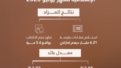 مزاد صكوك الخزينة الإسلامية لشهر يونيو يحقق عطاءات بقيمة 6.21 مليار درهم