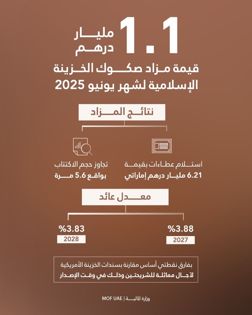 مزاد صكوك الخزينة الإسلامية لشهر يونيو يحقق عطاءات بقيمة 6.21 مليار درهم 1 مزاد صكوك الخزينة الإسلامية لشهر يونيو يحقق عطاءات بقيمة 6.21 مليار درهم