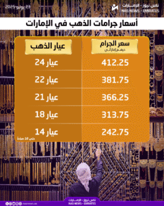 أسعار الذهب اليوم الأربعاء 23 يوليو في الإمارات.. عيار 24 ب 412.25 درهمًا