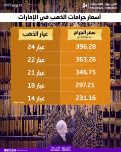 أسعار الذهب اليوم السبت 12 يوليو في الإمارات.. عيار 24 ب 396.28 درهمًا