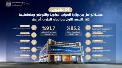24 مليون عملية تواصل بين "الموارد البشرية والتوطين" ومتعامليها خلال النصف الأول