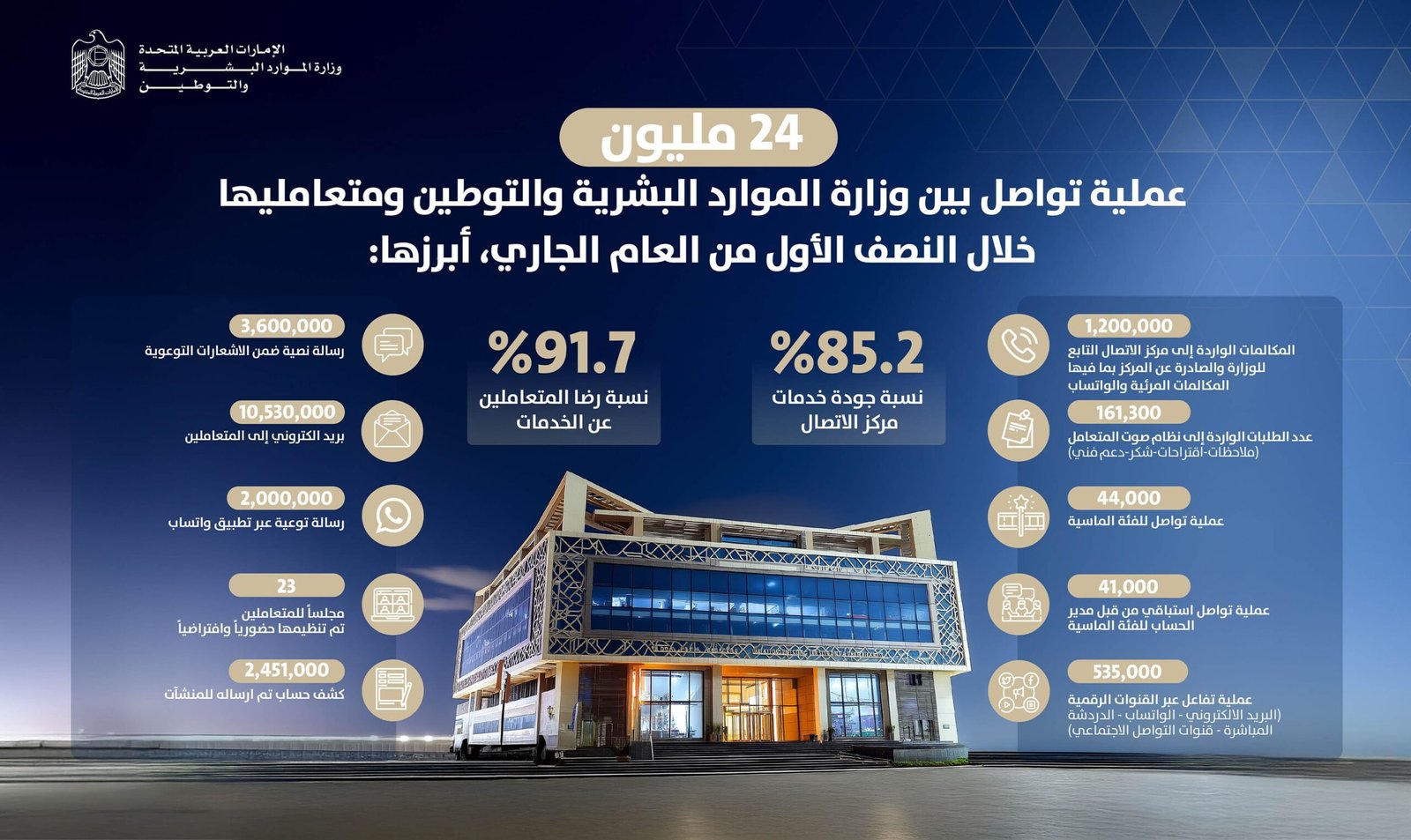 24 مليون عملية تواصل بين "الموارد البشرية والتوطين" ومتعامليها خلال النصف الأول 1 24 مليون عملية تواصل بين "الموارد البشرية والتوطين" ومتعامليها خلال النصف الأول