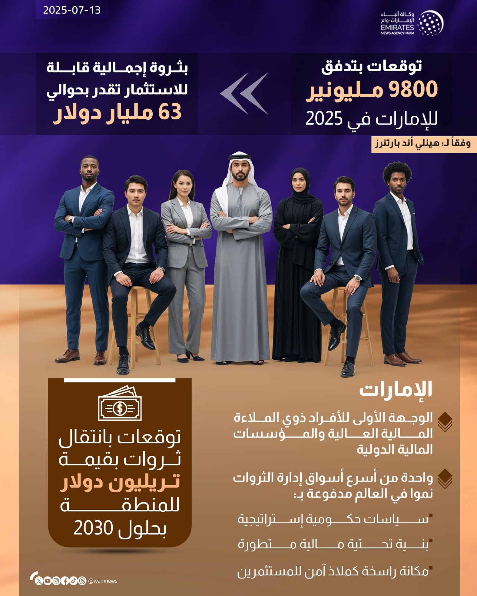 مع توقعات بتدفق 9800 مليونير.. الإمارات ترسخ مكانتها كأسرع أسواق الثروات نمواً في العالم 1 مع توقعات بتدفق 9800 مليونير.. الإمارات ترسخ مكانتها كأسرع أسواق الثروات نمواً في العالم
