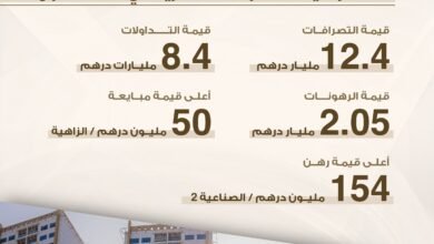 بنمو 37 % .. عقارات عجمان تسجل تصرفات بقيمة 12.4 مليار درهم في النصف الأول