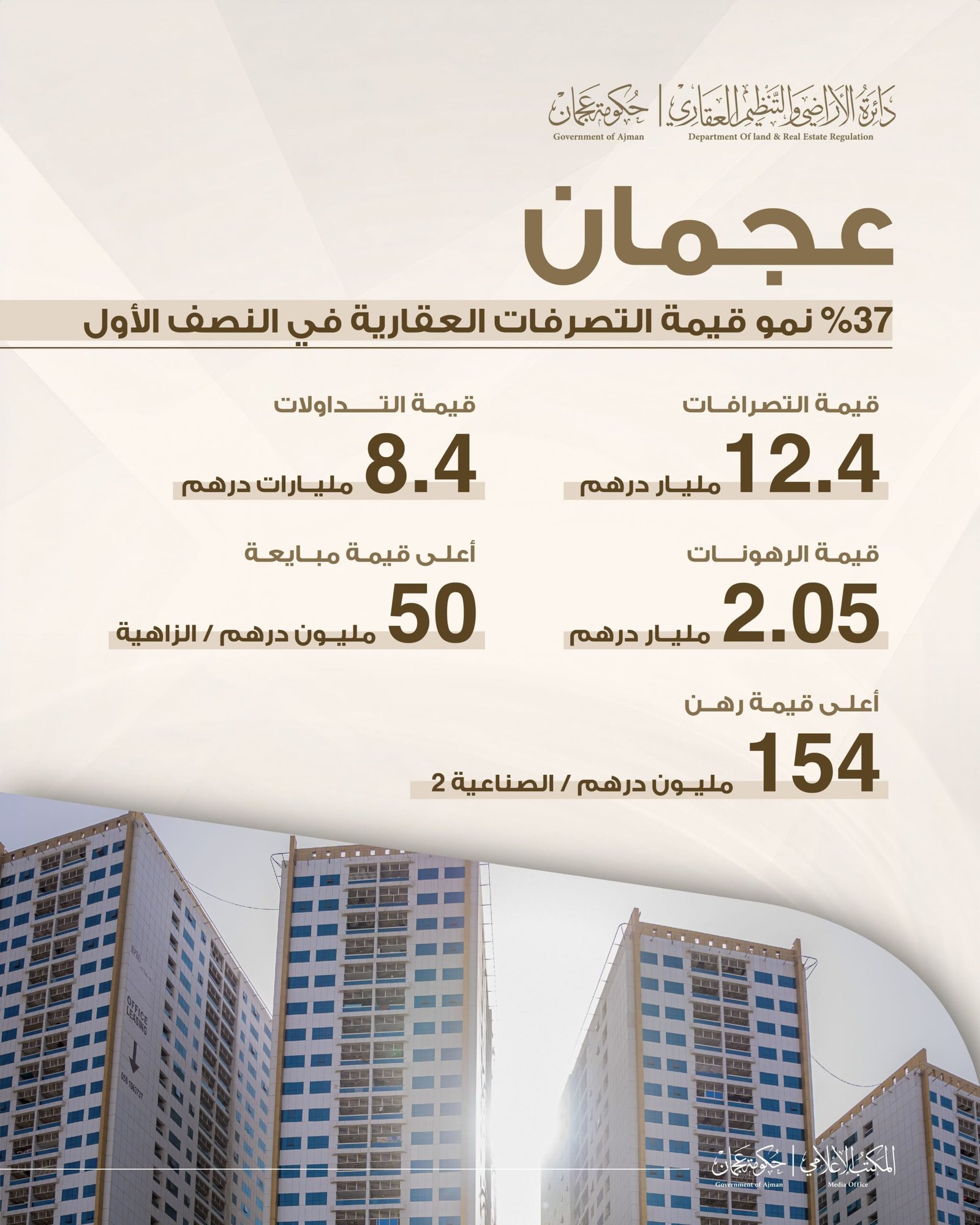 بنمو 37 % .. عقارات عجمان تسجل تصرفات بقيمة 12.4 مليار درهم في النصف الأول