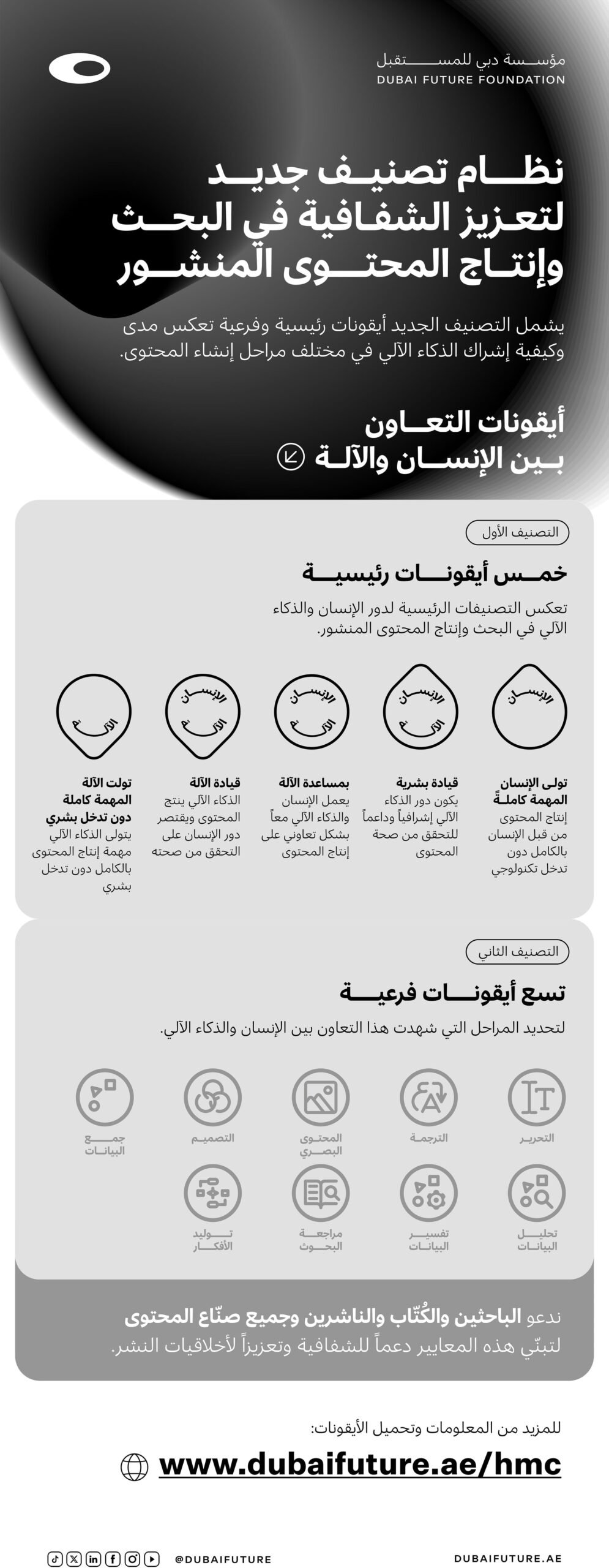 حمدان بن محمد يعتمد أول نظام تصنيف عالمي يوضح مدى مشاركة الذكاء الآلي مع الإنسان في البحوث وإنتاج المحتوى 1 حمدان بن محمد يعتمد أول نظام تصنيف عالمي يوضح مدى مشاركة الذكاء الآلي مع الإنسان في البحوث وإنتاج المحتوى