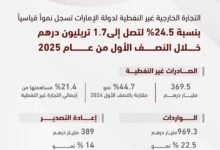محمد بن راشد: تجارتنا الخارجية غير النفطية بلغت 1.7 تريليون درهم في النصف الأول للعام الجاري
