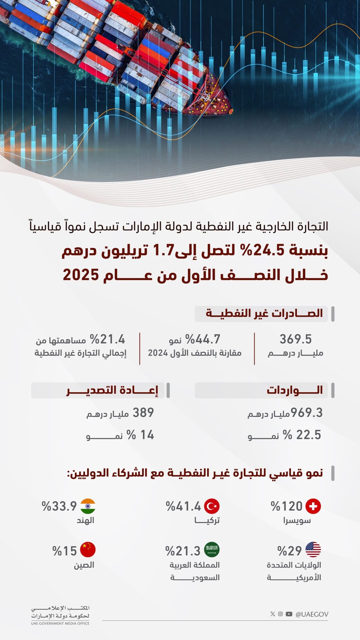 محمد بن راشد: تجارتنا الخارجية غير النفطية بلغت 1.7 تريليون درهم في النصف الأول للعام الجاري 1 محمد بن راشد: تجارتنا الخارجية غير النفطية بلغت 1.7 تريليون درهم في النصف الأول للعام الجاري