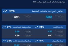 503 ملايين درهم أرباح "أورينت للتأمين" خلال النصف الأول