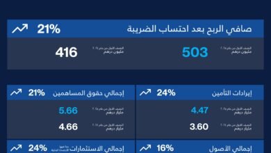 503 ملايين درهم أرباح "أورينت للتأمين" خلال النصف الأول