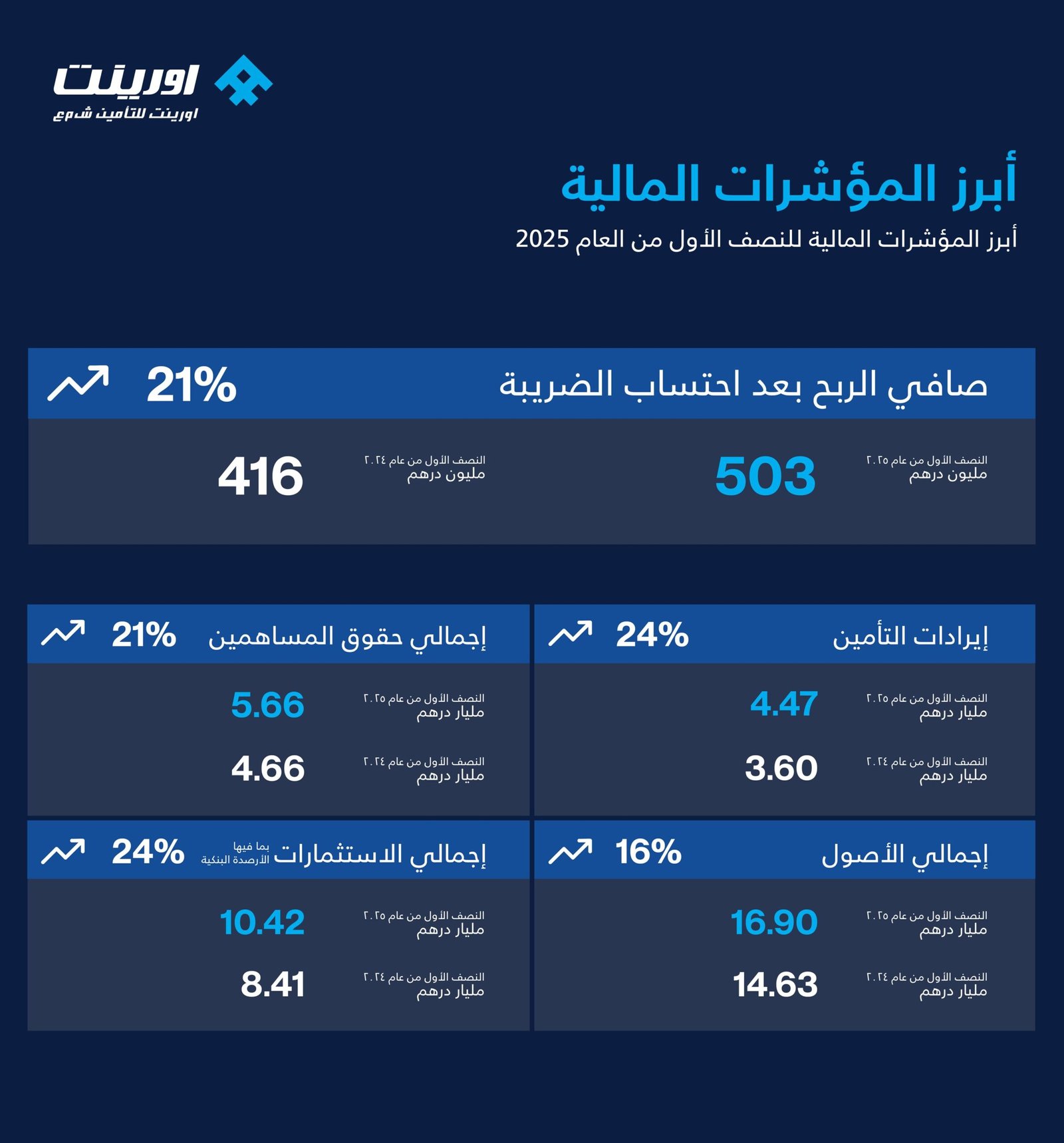 503 ملايين درهم أرباح "أورينت للتأمين" خلال النصف الأول 1 503 ملايين درهم أرباح "أورينت للتأمين" خلال النصف الأول