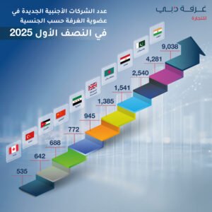 الشركات الهندية تتصدر قائمة الأعضاء الجدد في غرفة تجارة دبي خلال النصف الأول من 2025 بأكثر من 9 آلاف شركة بنمو 14.9%