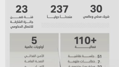 237 متحدثاً عالمياً يطرحون أفكاراً رائدة في المنتدى الدولي للاتصال الحكومي